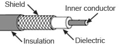 RF Coaxial Cable Specifications - Everything PE